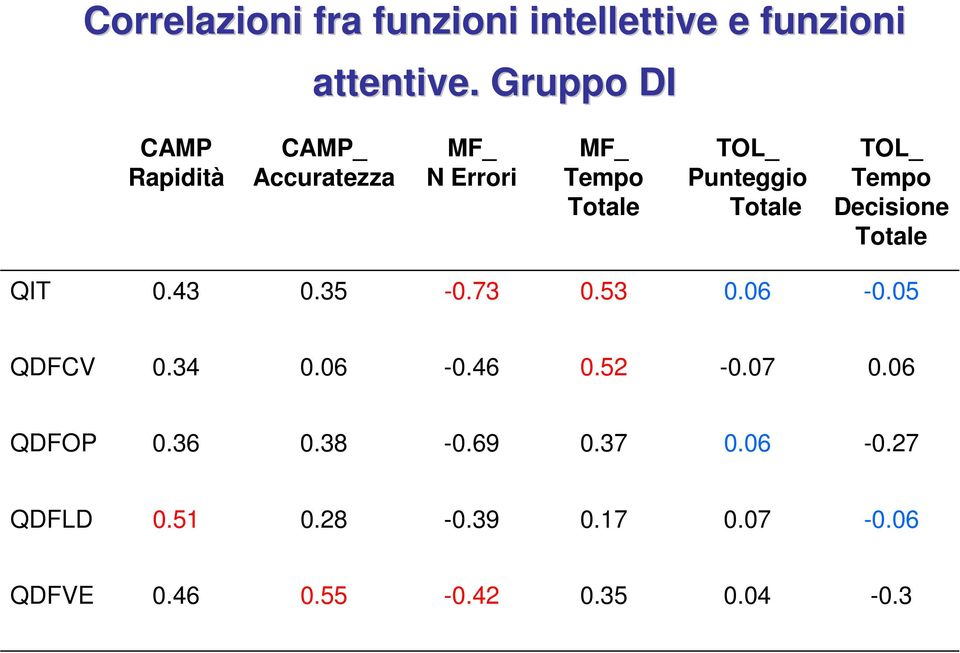 Totale TOL_ Tempo Decisione Totale QIT 0.43 0.35-0.73 0.53 0.06-0.05 QDFCV 0.34 0.06-0.46 0.