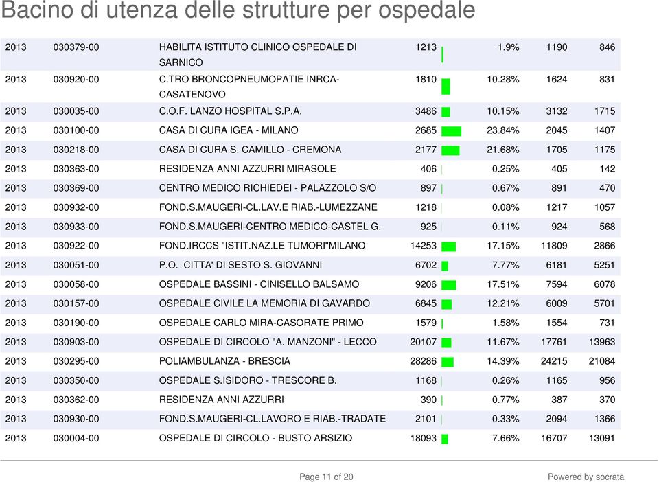 68% 1705 1175 2013 030363-00 RESIDENZA ANNI AZZURRI MIRASOLE 406 0.25% 405 142 2013 030369-00 CENTRO MEDICO RICHIEDEI - PALAZZOLO S/O 897 0.67% 891 470 2013 030932-00 FOND.S.MAUGERI-CL.LAV.E RIAB.