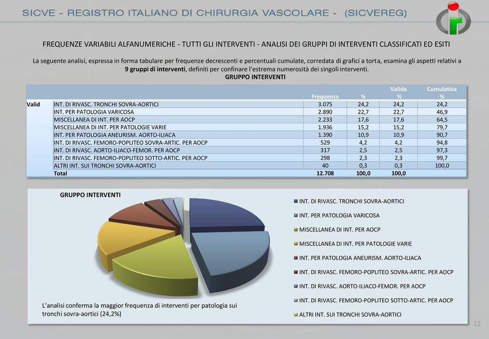 GRUPPO INTERVENTI Frequenza Valid INT. DI RIVASC. TRONCHI SOVRA-AORTICI 3.075 24,2 24,2 24,2 INT. PER PATOLOGIA VARICOSA 2.890 22,7 22,7 46,9 MISCELLANEA DI INT. PER AOCP 2.