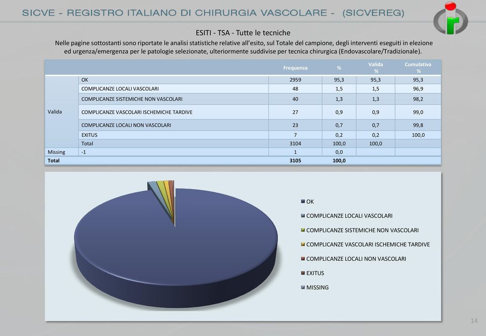 Frequenza OK 2959 95,3 95,3 95,3 COMPLICANZE LOCALI VASCOLARI 48 1,5 1,5 96,9 COMPLICANZE SISTEMICHE NON VASCOLARI 40 1,3 1,3 98,2 COMPLICANZE VASCOLARI ISCHEMICHE TARDIVE 27 0,9 0,9 99,0