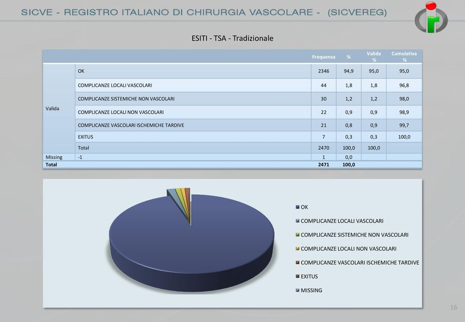 TARDIVE 21 0,8 0,9 99,7 EXITUS 7 0,3 0,3 100,0 Total 2470 100,0 100,0 Missing -1 1 0,0 Total 2471 100,0 OK COMPLICANZE LOCALI