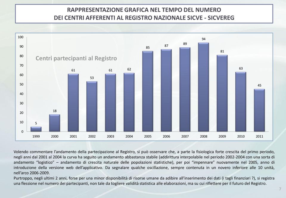 del primo periodo, negli anni dal 2001 al 2004 la curva ha seguito un andamento abbastanza stabile (addirittura interpolabile nel periodo 2002-2004 con una sorta di andamento logistico andamento di