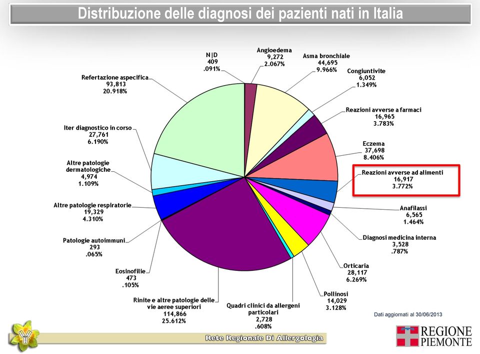 nati in Italia Dati