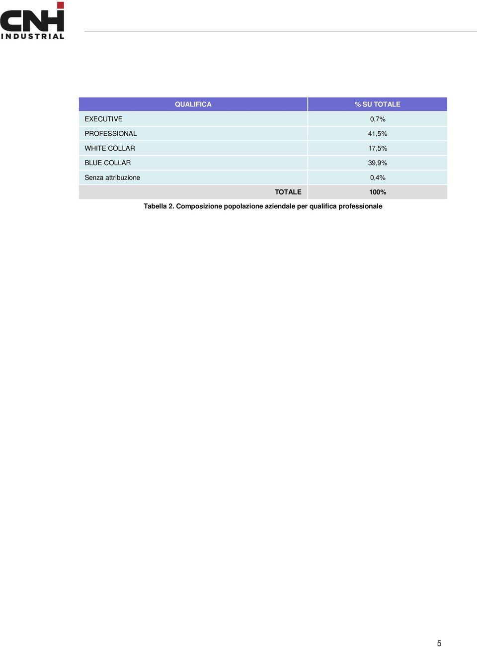 attribuzione 0,4% TOTALE 100% Tabella 2.