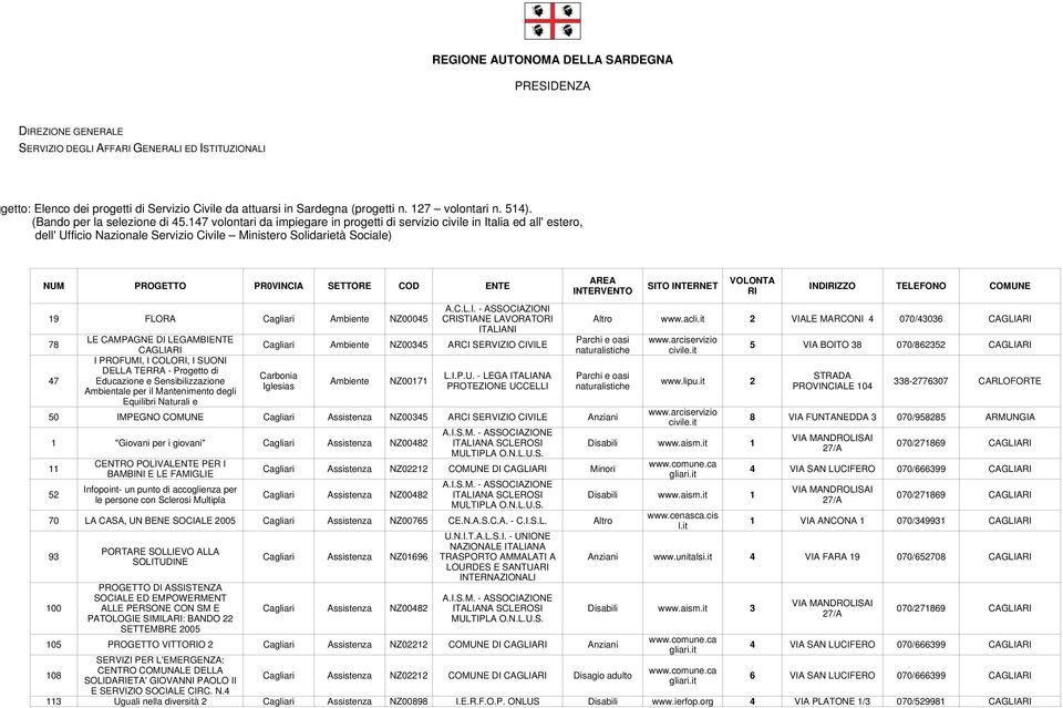 147 volontari da impiegare progetti di servizio civile Italia ed all' estero, dell' Ufficio Nazionale Servizio Civile Mistero Solidarietà Sociale) NUM PROGETTO PR0VINCIA SETTORE COD ENTE 19 FLORA