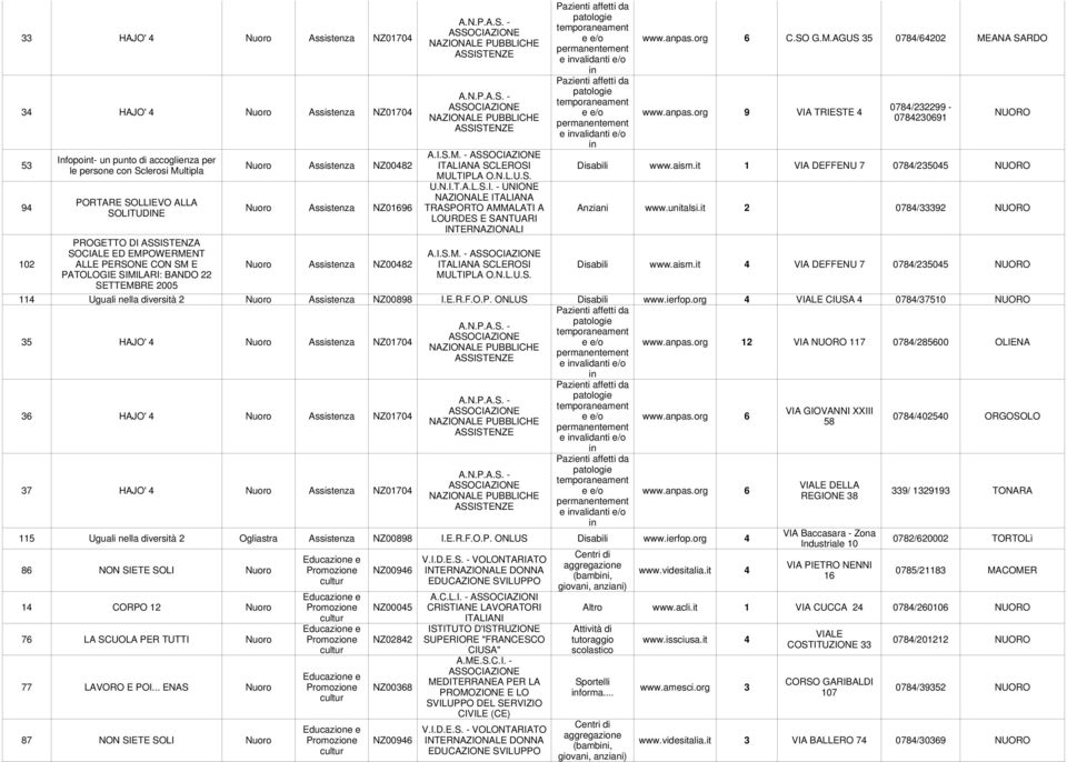 aism.it 1 VIA DEFFENU 7 0784/35045 NUORO www.unitalsi.it 0784/3339 NUORO Disabili www.aism.it 4 VIA DEFFENU 7 0784/35045 NUORO 114 Uguali nella diversità Nuoro Assistenza NZ00898 I.E.R.F.O.P.
