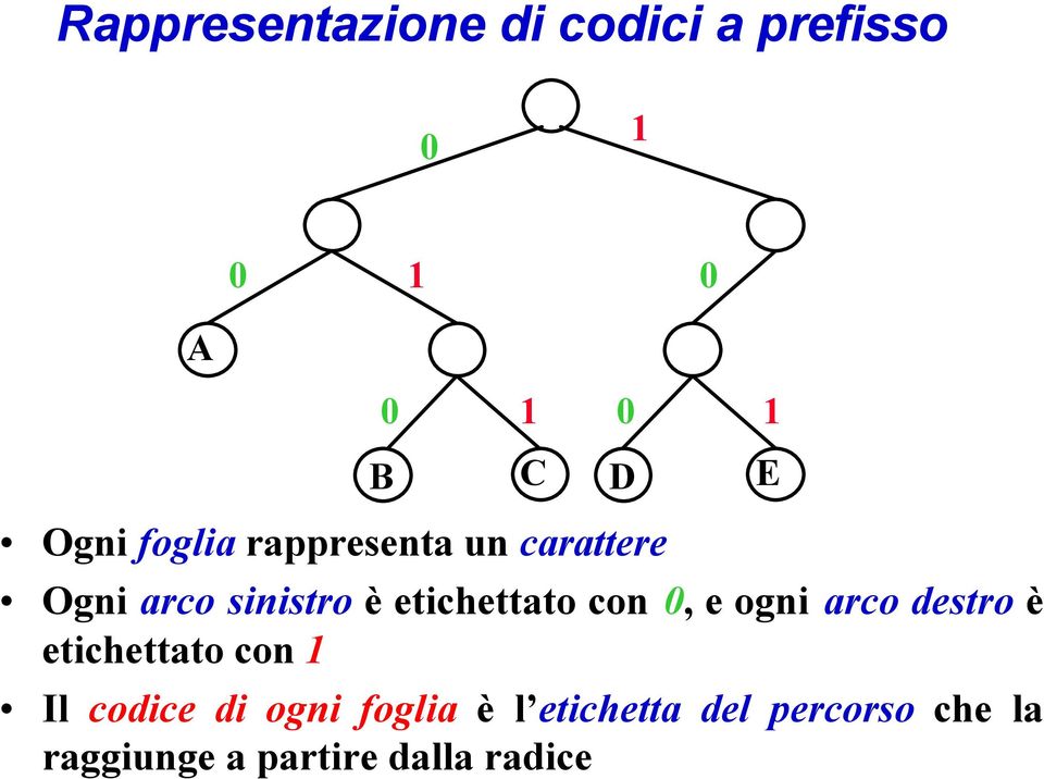 etichettato con 0, e ogni arco destro è etichettato con 1 Il codice