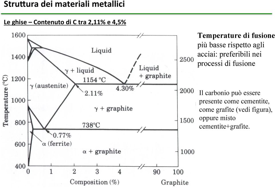 5%) Leghe ferro carbonio Leghe ferro carbonio Temperature di fusione Temperature di fusion più basse rispetto agli più basse rispetto agli acciai: preferibili nei acciai: preferibili nei