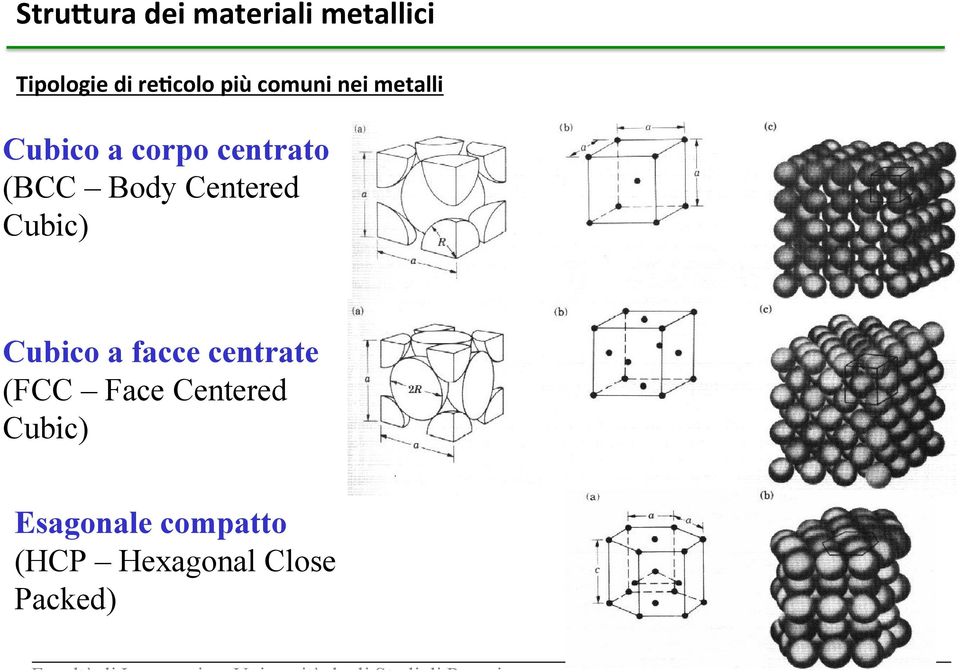 Centered Cubic) Tipologie di reticolo Cubico a facce centrate (FCC Face Centered Cubic)