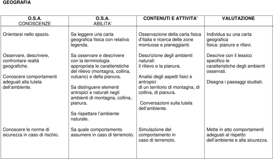 Osservare, descrivere, confrontare realtà geografiche. Conoscere comportamenti adeguati alla tutela dell ambiente.