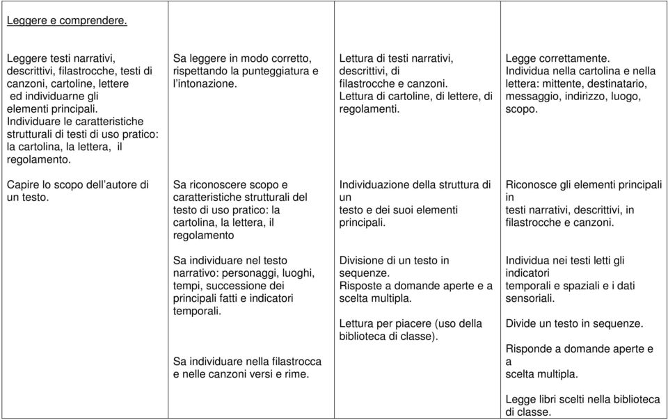 Lettura di testi narrativi, descrittivi, di filastrocche e canzoni. Lettura di cartoline, di lettere, di regolamenti. Legge correttamente.