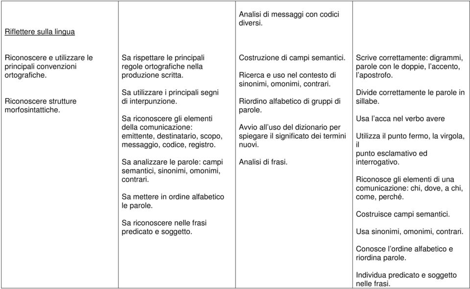 Sa riconoscere gli elementi della comunicazione: emittente, destinatario, scopo, messaggio, codice, registro. Sa analizzare le parole: campi semantici, sinonimi, omonimi, contrari.