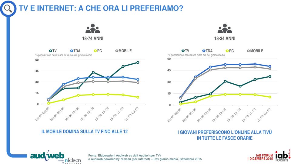 popolazione nelle fasce di tre ore del giorno medio 60 45 45 30 30 15 15 0 0 IL MOBILE DOMINA SULLA TV FINO ALLE 12