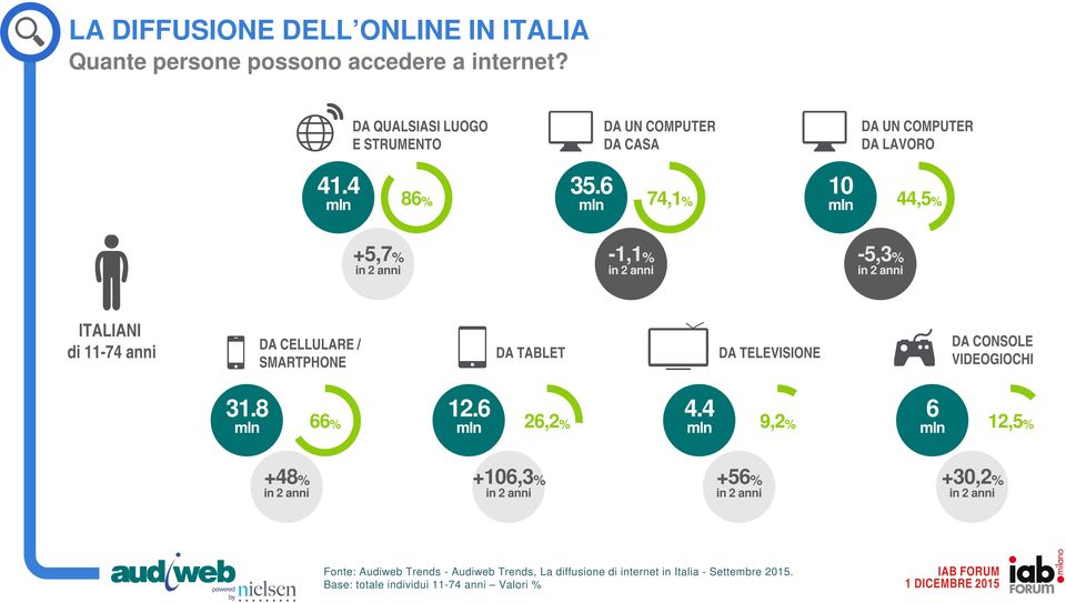 6 74,1% 10 44,5% +5,7% -1,1% -5,3% ITALIANI di 11-74 anni DA CELLULARE / SMARTPHONE DA TABLET DA TELEVISIONE DA CONSOLE