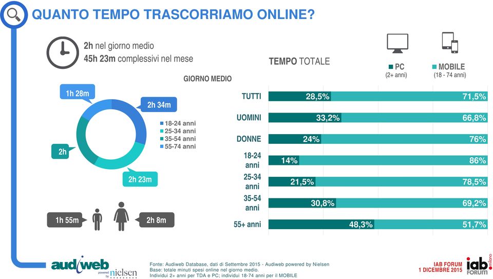 71,5% 2h 2h 23m 18-24 anni 25-34 anni 35-54 anni 55-74 anni UOMINI DONNE 18-24 anni 25-34 anni 35-54 anni 33,2% 24% 14% 21,5% 30,8% 66,8%