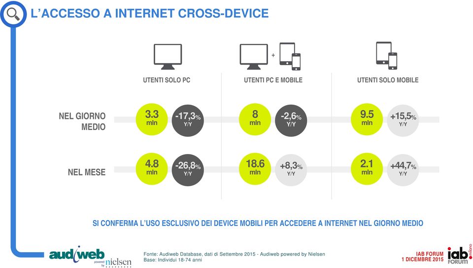 1 +44,7% SI CONFERMA L USO ESCLUSIVO DEI DEVICE MOBILI PER ACCEDERE A INTERNET NEL GIORNO