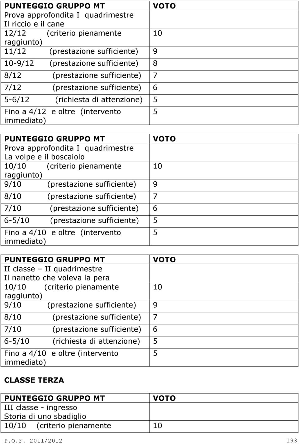 (prestazione sufficiente) 9 8/10 (prestazione sufficiente) 7 7/10 (prestazione sufficiente) 6 6-/10 (prestazione sufficiente) Fino a 4/10 e oltre (intervento immediato) II classe II quadrimestre Il