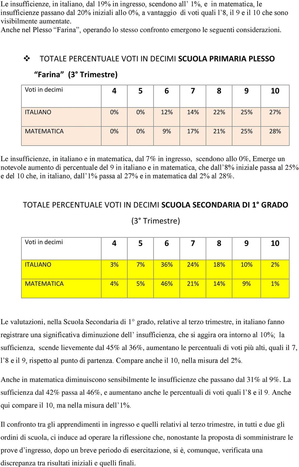 TOTALE PERCENTUALE VOTI IN DECIMI SCUOLA PRIMARIA PLESSO Farina (3 Trimestre) ITALIANO 0% 0% 12% 14% 22% 25% 27% MATEMATICA 0% 0% 9% 17% 21% 25% 28% Le insufficienze, in italiano e in matematica, dal