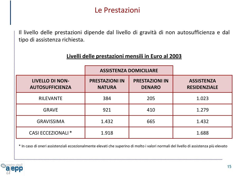 PRESTAZIONI IN DENARO ASSISTENZA RESIDENZIALE RILEVANTE 384 205 1.023 GRAVE 921 410 1.279 GRAVISSIMA 1.432 665 1.