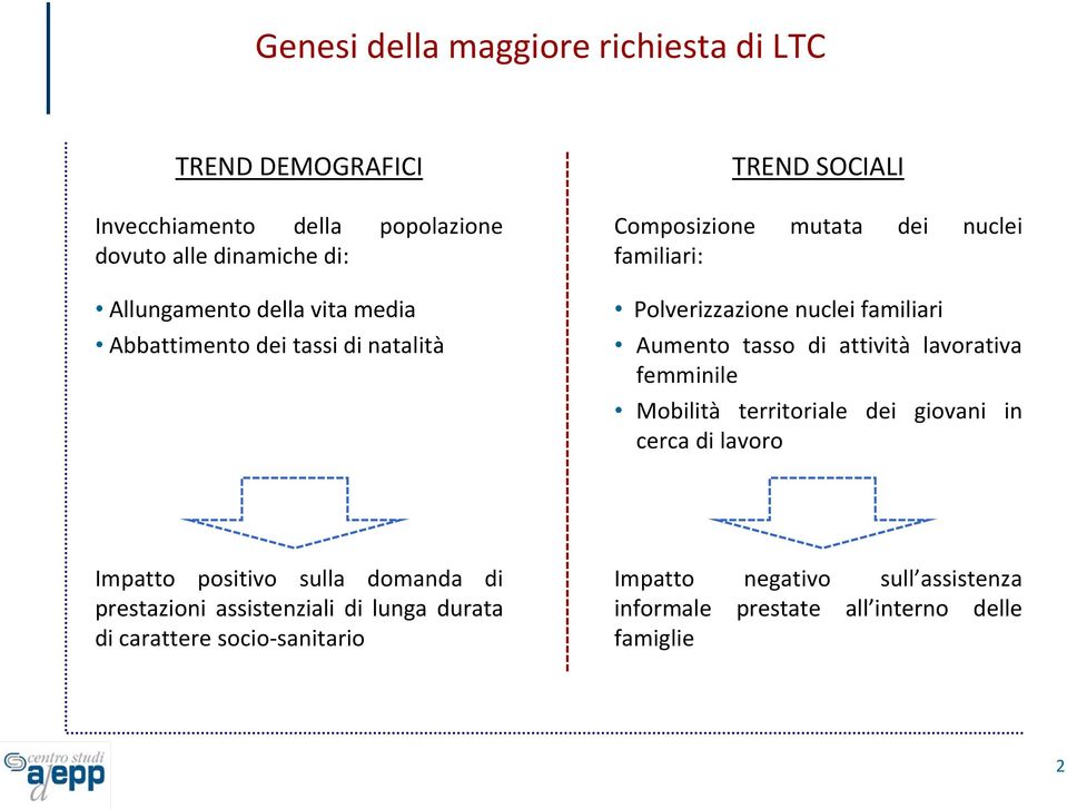 Aumento tasso di attività lavorativa femminile Mobilità territoriale dei giovani in cerca di lavoro Impatto positivo sulla domanda di