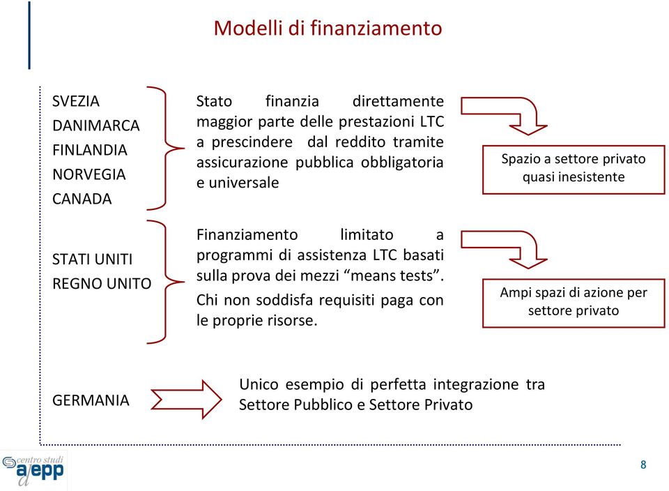 assistenza LTC basati sulla prova dei mezzi means tests. Chi non soddisfa requisiti paga con le proprie risorse.