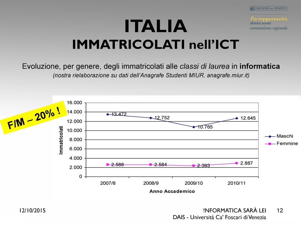 it) F/M 20%! Immatricolati 16.000 14.000 12.000 10.000 8.000 6.000 13.472 12.752 10.765 12.