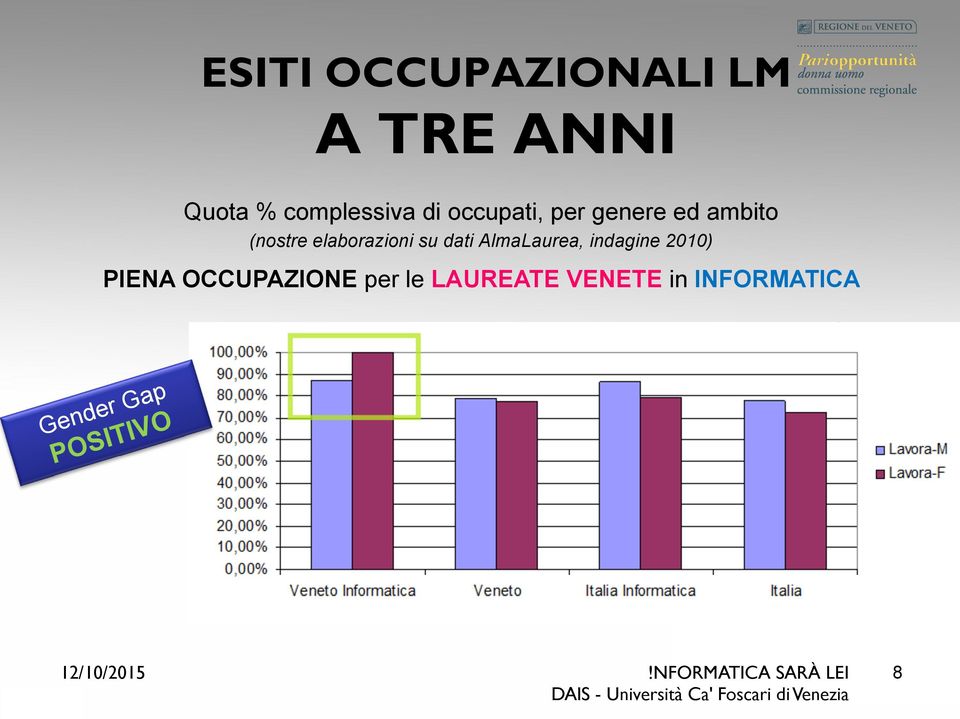 su dati AlmaLaurea, indagine 2010) PIENA OCCUPAZIONE