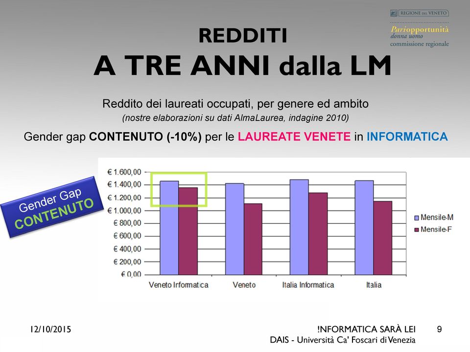 dati AlmaLaurea, indagine 2010) Gender gap CONTENUTO