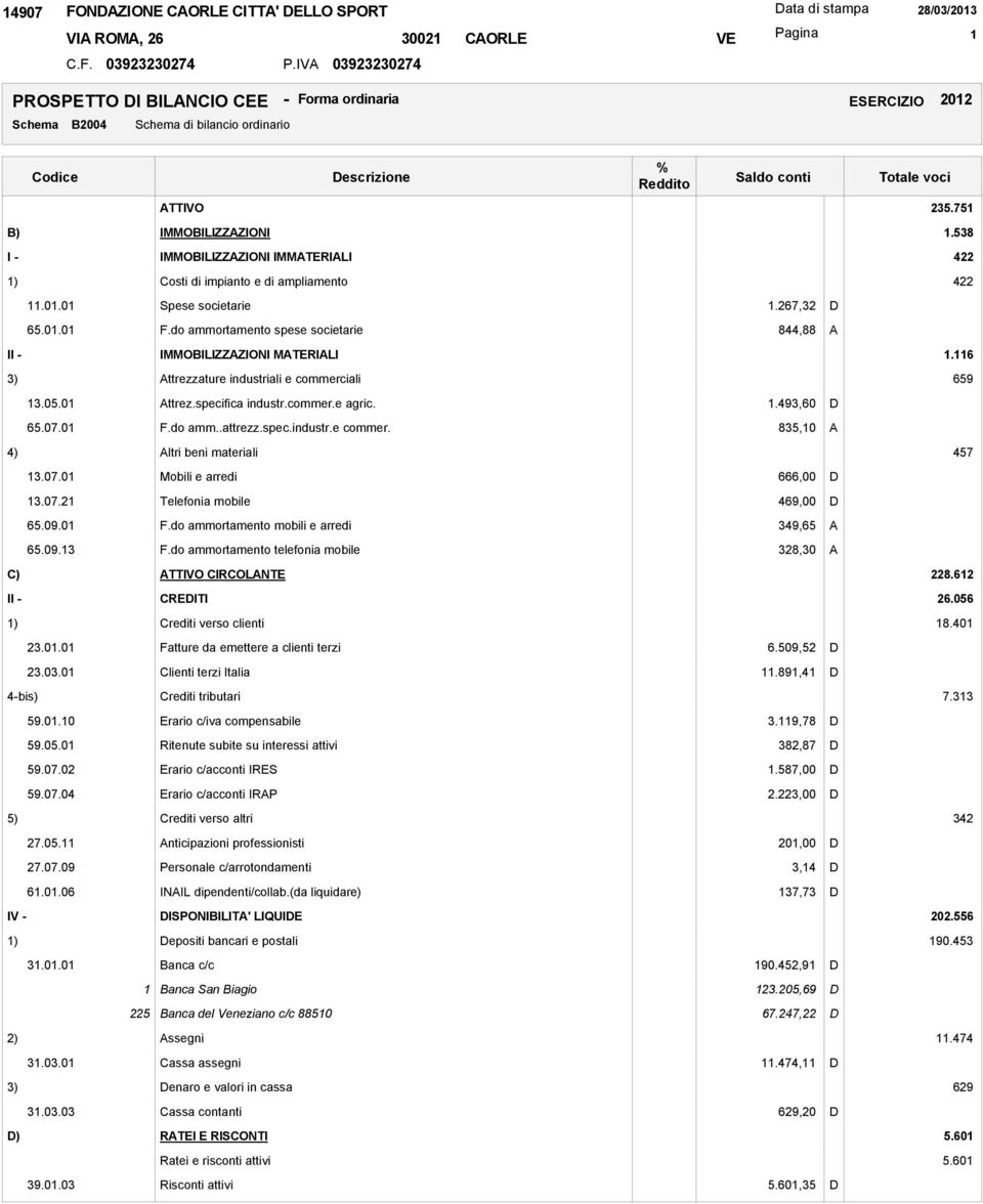 do amm..attrezz.spec.industr.e commer. 835,10 A 4) Altri beni materiali 457 13.07.01 Mobili e arredi 666,00 D 13.07.21 Telefonia mobile 469,00 D 65.09.01 F.do ammortamento mobili e arredi 349,65 A 65.