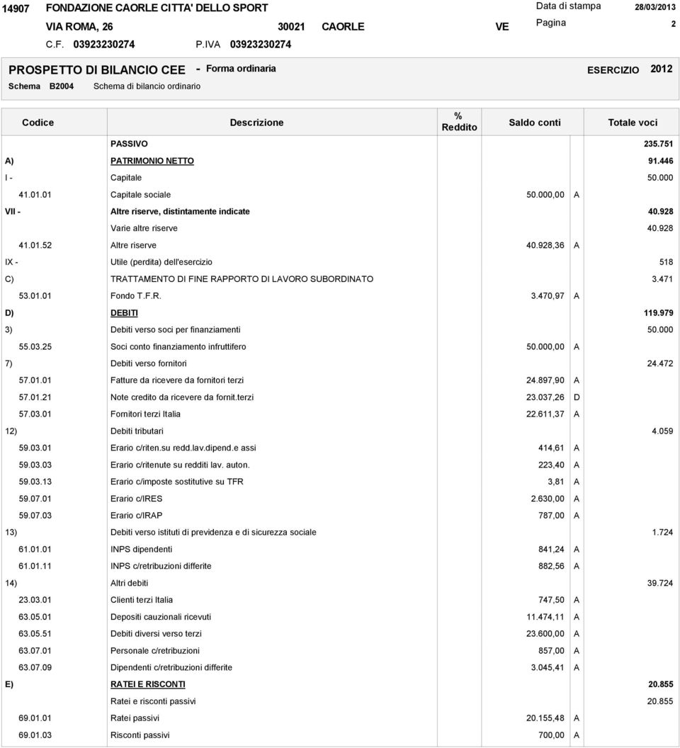 979 3) Debiti verso soci per finanziamenti 50.000 55.03.25 Soci conto finanziamento infruttifero 50.000,00 A 7) Debiti verso fornitori 24.472 57.01.01 Fatture da ricevere da fornitori terzi 24.