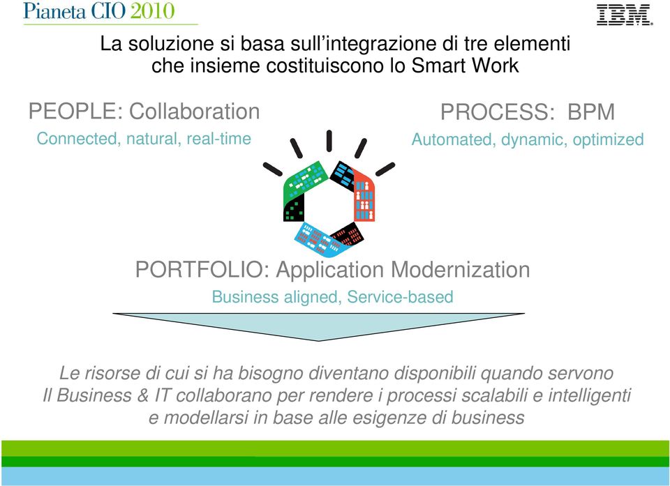 Modernization Business aligned, Service-based Le risorse di cui si ha bisogno diventano disponibili quando