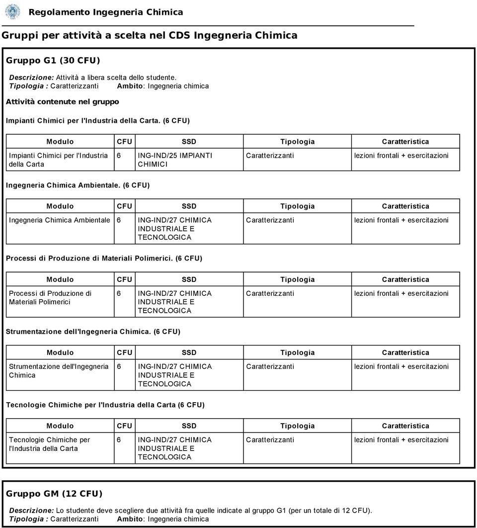 (6 CFU) Modulo Caratteristica Impianti Chimici per l'industria della Carta 6 ING-IND/25 IMPIANTI CHIMICI Ingegneria Chimica Ambientale.