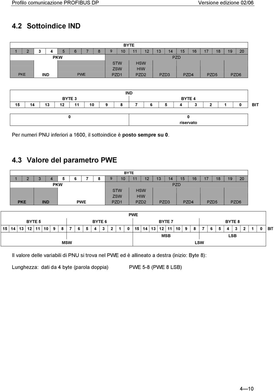 3 2 1 0 BIT 0 0 riservato Per numeri PNU inferiori a 1600, il sottoindice è posto sempre su 0. 4.