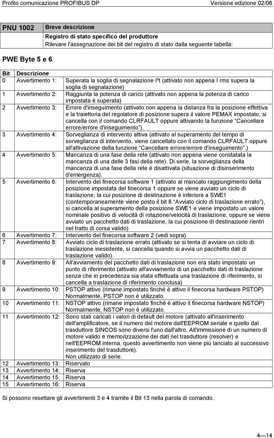 Avvertimento 3: Errore d'inseguimento (attivato non appena la distanza fra la posizione effettiva e la traiettoria del regolatore di posizione supera il valore PEMAX impostato, si cancella con il