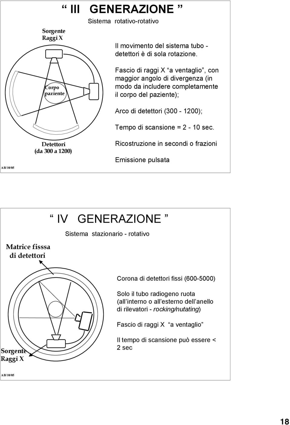 di scansione = 2-10 sec.