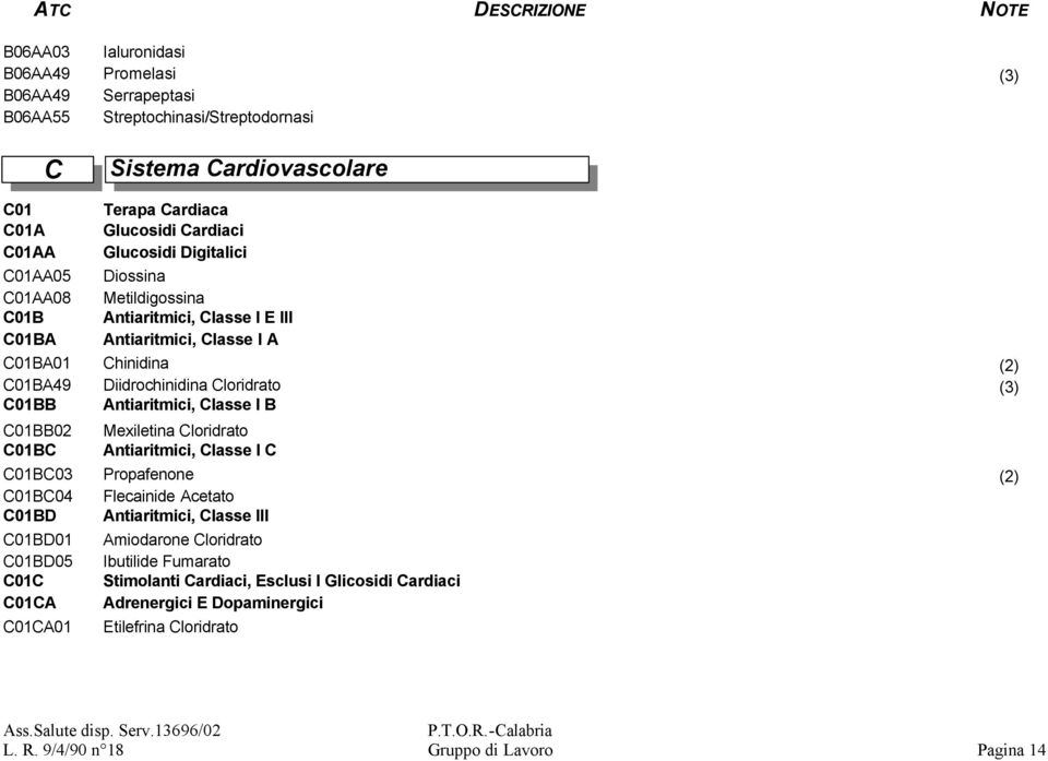 Antiaritmici, Classe I B C01BB02 C01BC Mexiletina Cloridrato Antiaritmici, Classe I C C01BC03 Propafenone (2) C01BC04 Flecainide Acetato C01BD Antiaritmici, Classe III C01BD01 C01BD05 C01C