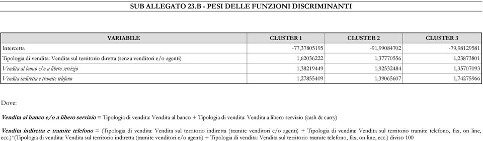 agenti) 1,62036222 1,37770556 1,23873801 Vendita al banco e/o a libero servizio 1,38219449 1,92532484 1,35707093 Vendita indiretta e tramite telefono 1,27855409 1,39065607 1,74275966 Dove: Vendita al