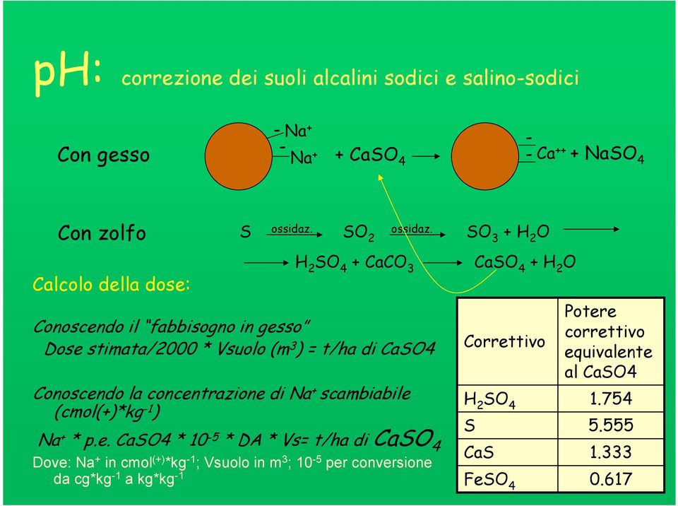 SO 3 + H 2 O H 2 SO 4 + CaCO 3 Conoscendo il fabbisogno in gesso Dose stimata/2000 * Vsuolo (m 3 ) = t/ha di CaSO4 Conoscendo la concentrazione di Na