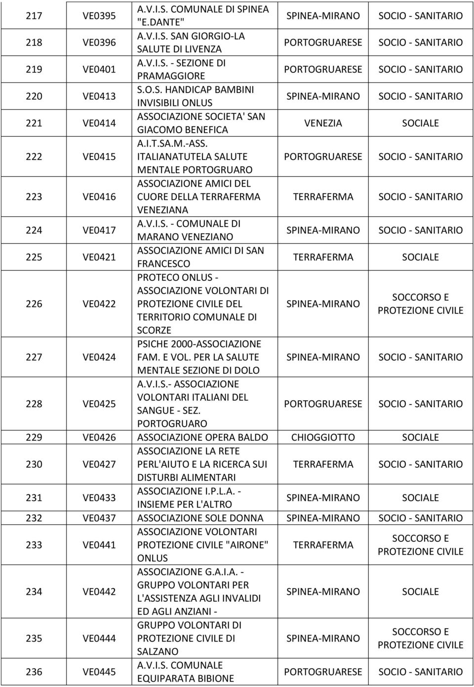 E VOL. PER LA SALUTE MENTALE SEZIONE DI DOLO 228 VE0425 A.V.I.S.- VOLONTARI ITALIANI DEL SANGUE - SEZ.