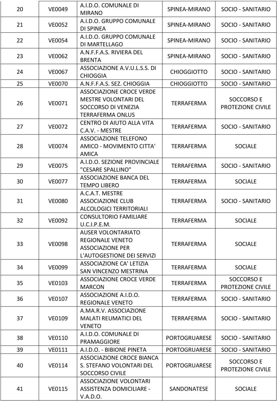 I.D.O. SEZIONE PROVINCIALE "CESARE SPALLINO" 30 VE0077 BANCA DEL TEMP