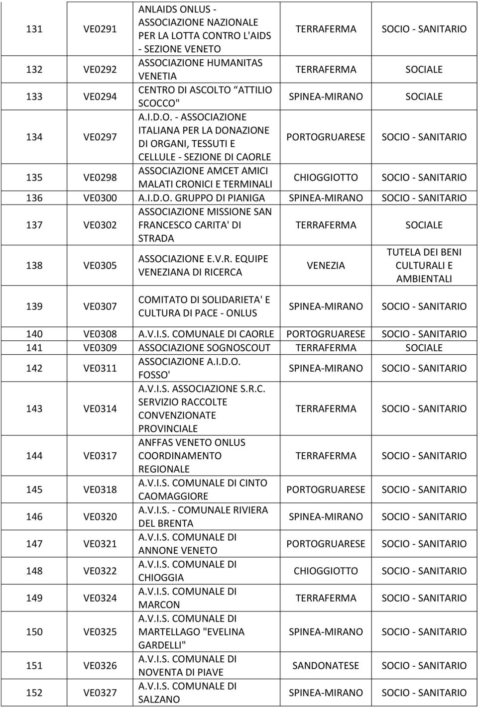 I.D.O. FOSSO' 143 VE0314 A.V.I.S. S.R.C. SERVIZIO RACCOLTE CONVENZIONATE PROVINCIALE 144 VE0317 ANFFAS VENETO ONLUS COORDINAMENTO REGIONALE 145 VE0318 CINTO CAOMAGGIORE 146 VE0320 A.V.I.S. - COMUNALE RIVIERA DEL BRENTA 147 VE0321 ANNONE VENETO 148 VE0322 CHIOGGIA 149 VE0324 MARCON 150 VE0325 MARTELLAGO "EVELINA GARDELLI" 151 VE0326 NOVENTA DI PIAVE 152 VE0327 SALZANO