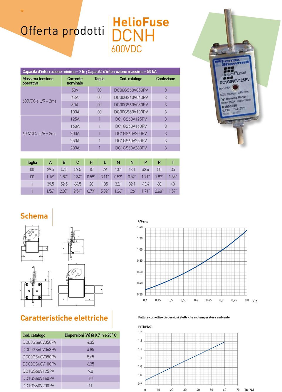 3 600VDC a L/R = 2ms 200A 1 DC1GS60V200PV 3 250A 1 DC1GS60V250PV 3 280A 1 DC1GS60V280PV 3 Taglia A B C H L M N P R T 00 29.5 47.5 59.5 15 79 13.1 13.1 43.4 50 35 00 1.16 1.87 2.34 0.59 3.11 0.52 0.