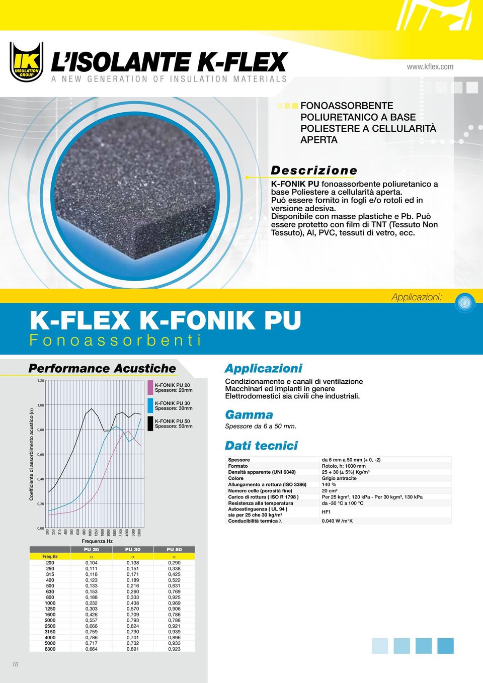 K-FLEX K-FONIK PU F o n o a s s o r b e n t i Performance Acustiche Coefficiente di assorbimento acustico (α) 1,20 1,00 0,80 0,60 0,40 0,20 0,00 200 250 315 400 500 630 800 1000 1250 1600 2000 2500