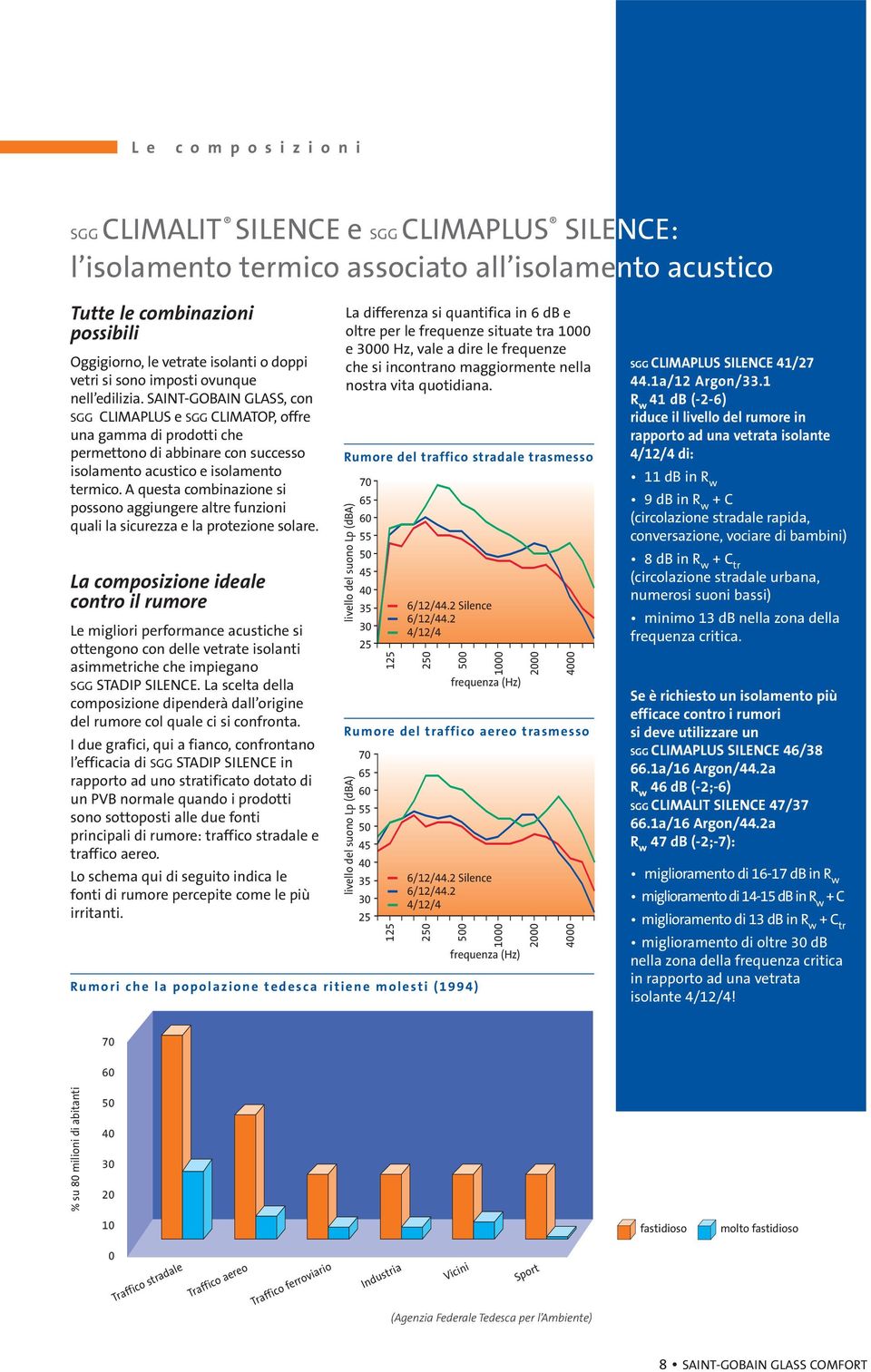 SAINT-GOBAIN GLASS, con SGG CLIMAPLUS e SGG CLIMATOP, offre una gamma di prodotti che permettono di abbinare con successo isolamento acustico e isolamento termico.