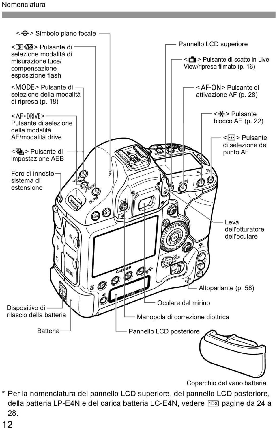 16) <p> Pulsante di attivazione AF (p. 28) <A> Pulsante blocco AE (p.