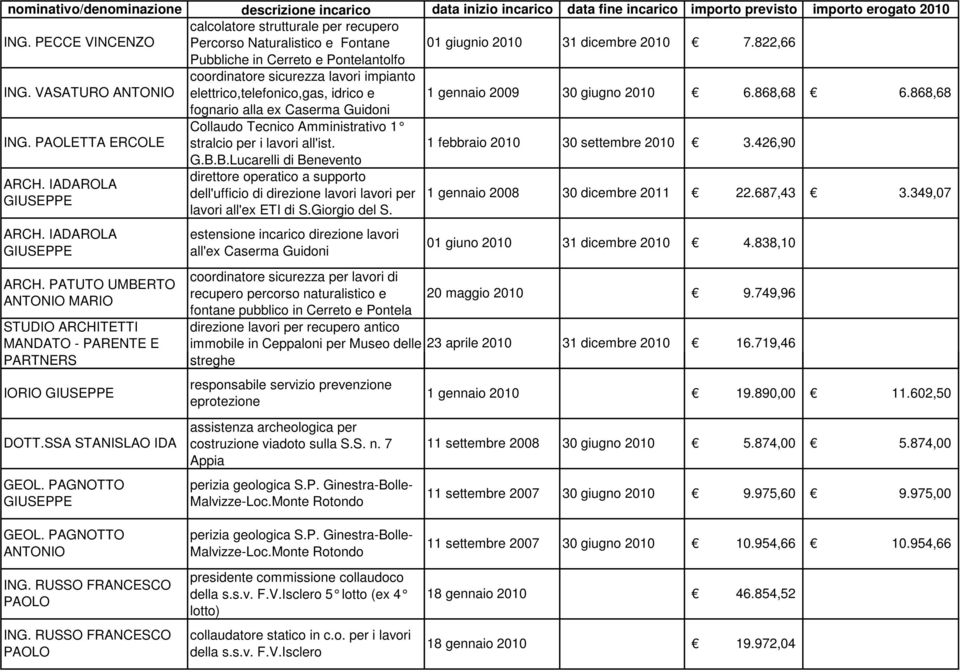 VASATURO ANTONIO coordinatore sicurezza lavori impianto elettrico,telefonico,gas, idrico e fognario alla ex Caserma Guidoni 1 gennaio 2009 6.868,68 6.868,68 ING.