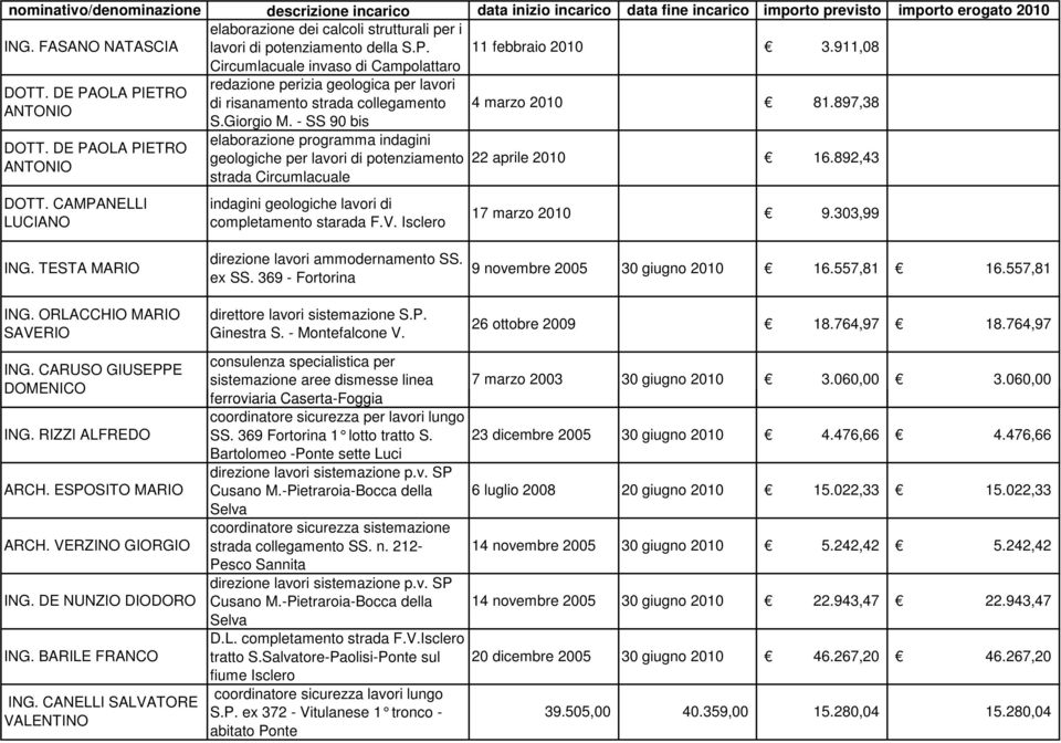 Giorgio M. - SS 90 bis elaborazione programma indagini geologiche per lavori di potenziamento strada Circumlacuale indagini geologiche lavori di completamento starada F.V.