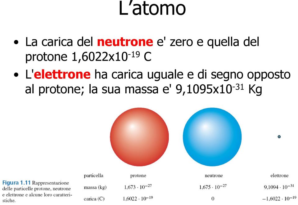 L'elettrone ha carica uguale e di segno