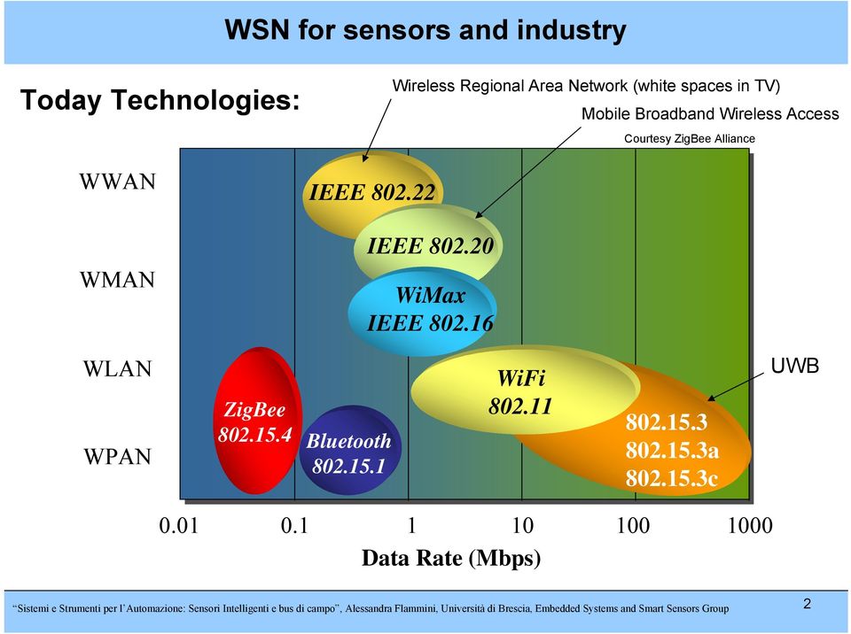 16 Mobile Broadband Wireless Access Courtesy ZigBee Alliance WLAN WPAN ZigBee 802.15.4 Bluetooth 802.15.1 WiFi 802.11 802.15.3 802.