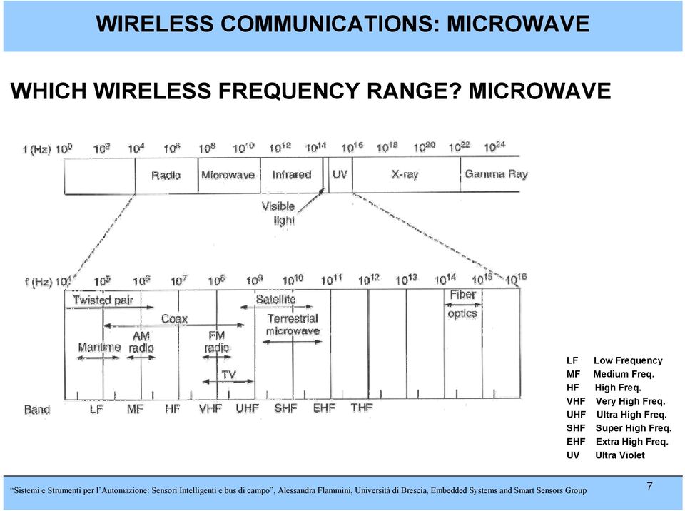 SHF Super High Freq. EHF Extra High Freq.